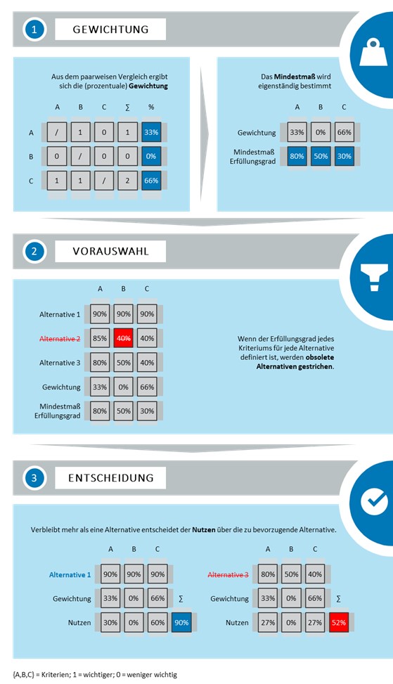 Darstellung des Ablaufs zum Entscheidungsprozess bei konkurrierenden Architetkurvorgaben (Nutzwertanalyse mit Satisfizierung). Der Prozes beinhaltet die Schritte Gewichtung, Vorauswahl und Entscheidung