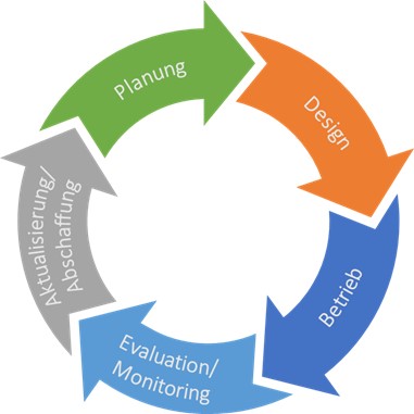 Lebenszyklus aus Cobit 5 zur Nachnutzung im Lebenszyklus der Architekturrichtlinie. Der Lebenszyklus beinhaltet in einem Kreislauf die Schritte Planung, Design, Betrieb, Evaluation/Monitoring und Aktualisierung/Abschaffung